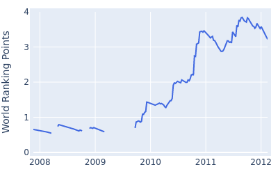 World ranking points over time for Kim Kyung Tae