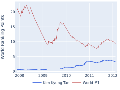 World ranking points over time for Kim Kyung Tae vs the world #1
