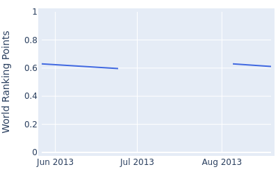 World ranking points over time for Kim Meen Whee