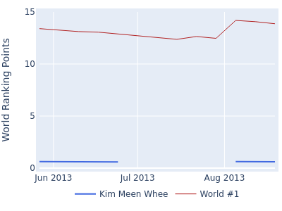 World ranking points over time for Kim Meen Whee vs the world #1
