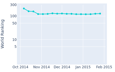 World ranking over time for Kim Seung hyuk