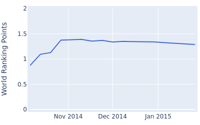 World ranking points over time for Kim Seung hyuk