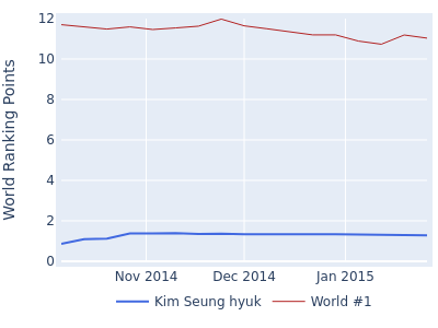 World ranking points over time for Kim Seung hyuk vs the world #1