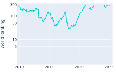 World ranking over time for Kiradech Aphibarnrat