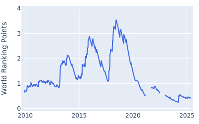 World ranking points over time for Kiradech Aphibarnrat