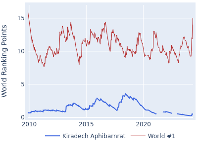 World ranking points over time for Kiradech Aphibarnrat vs the world #1