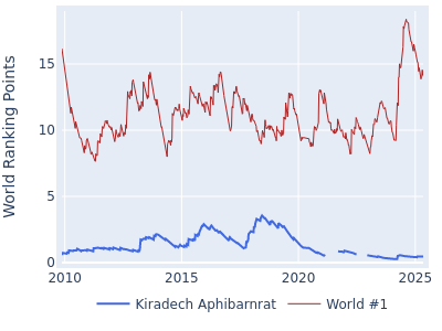 World ranking points over time for Kiradech Aphibarnrat vs the world #1