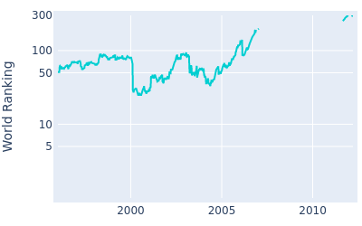 World ranking over time for Kirk Triplett