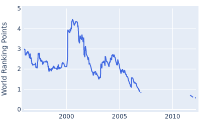 World ranking points over time for Kirk Triplett