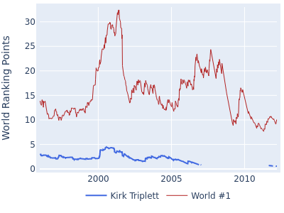 World ranking points over time for Kirk Triplett vs the world #1