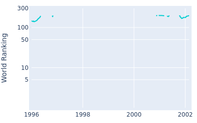 World ranking over time for Kiyoshi Maita