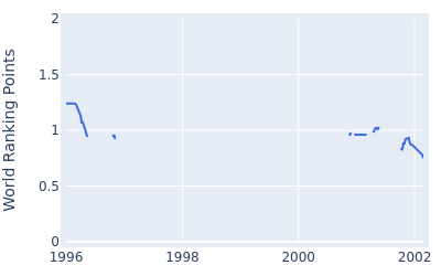 World ranking points over time for Kiyoshi Maita