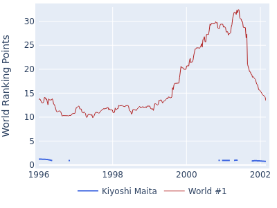 World ranking points over time for Kiyoshi Maita vs the world #1