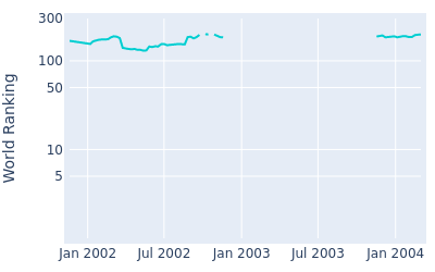 World ranking over time for Kiyoshi Murota