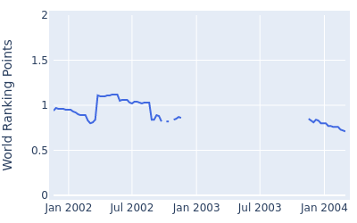 World ranking points over time for Kiyoshi Murota