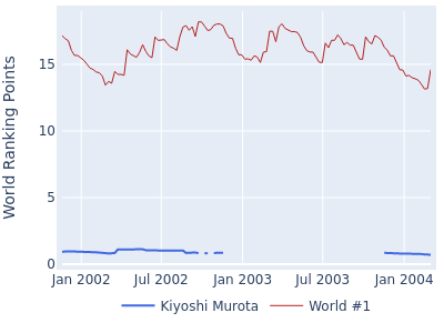 World ranking points over time for Kiyoshi Murota vs the world #1