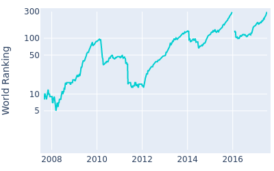 World ranking over time for K.J. Choi