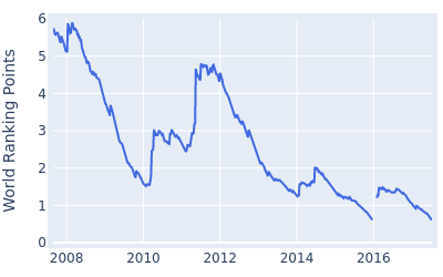 World ranking points over time for K.J. Choi