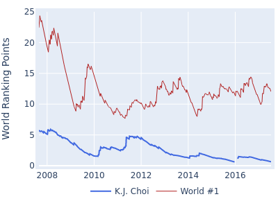 World ranking points over time for K.J. Choi vs the world #1