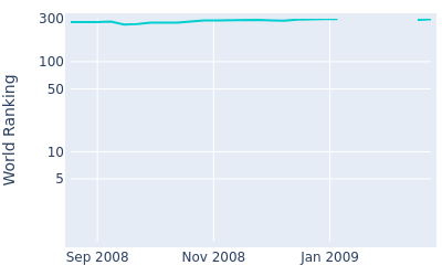 World ranking over time for Klas Eriksson