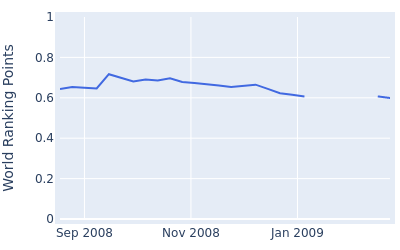 World ranking points over time for Klas Eriksson