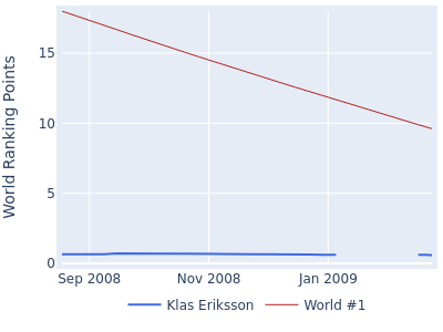 World ranking points over time for Klas Eriksson vs the world #1