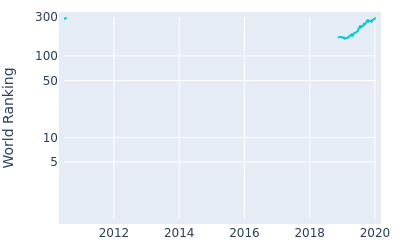 World ranking over time for Kodai Ichihara