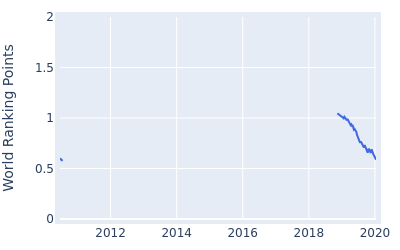 World ranking points over time for Kodai Ichihara