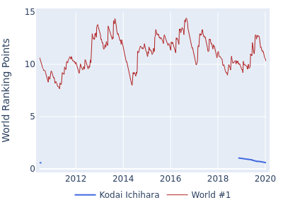 World ranking points over time for Kodai Ichihara vs the world #1