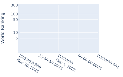 World ranking over time for Kohei Okada