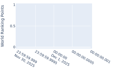 World ranking points over time for Kohei Okada