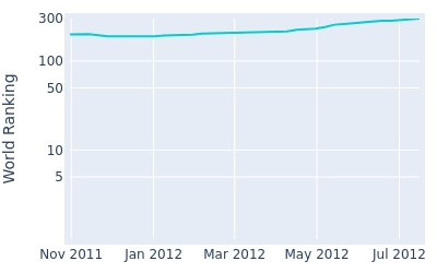 World ranking over time for Koichiro Kawano