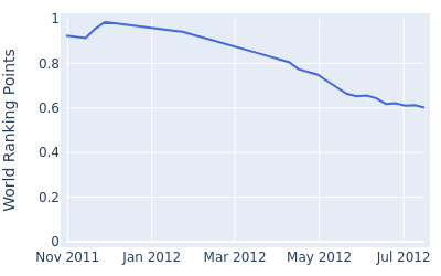 World ranking points over time for Koichiro Kawano