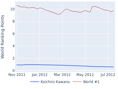 World ranking points over time for Koichiro Kawano vs the world #1