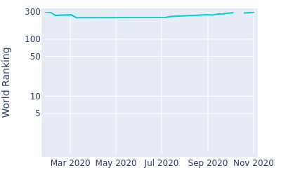 World ranking over time for Kosuke Hamamoto