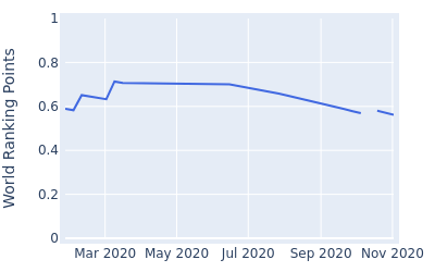 World ranking points over time for Kosuke Hamamoto