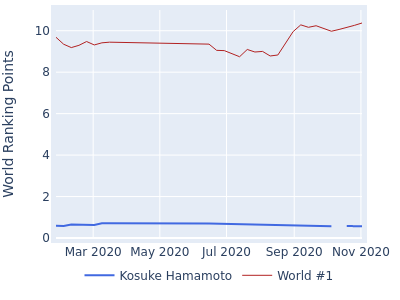World ranking points over time for Kosuke Hamamoto vs the world #1