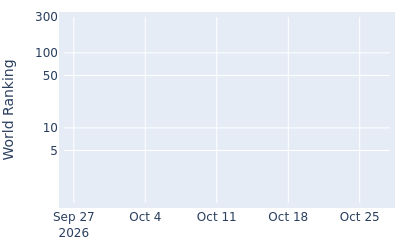 World ranking over time for Kosuke Sunagawa