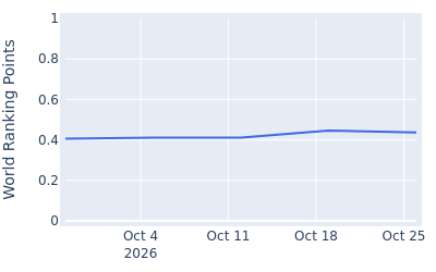 World ranking points over time for Kosuke Sunagawa