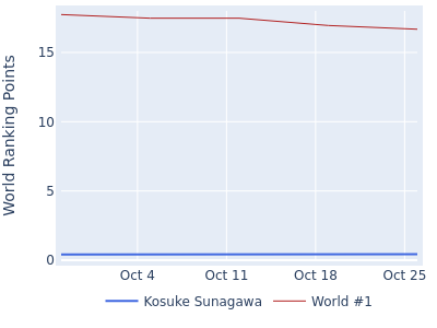 World ranking points over time for Kosuke Sunagawa vs the world #1