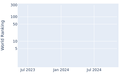 World ranking over time for Kosuke Suzuki