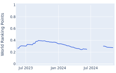 World ranking points over time for Kosuke Suzuki