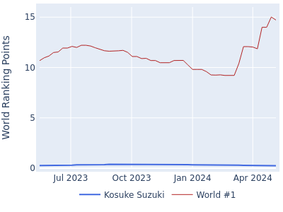 World ranking points over time for Kosuke Suzuki vs the world #1