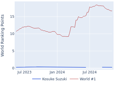 World ranking points over time for Kosuke Suzuki vs the world #1