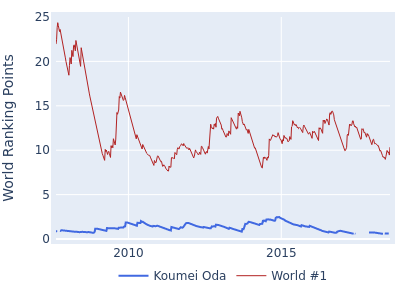 World ranking points over time for Koumei Oda vs the world #1