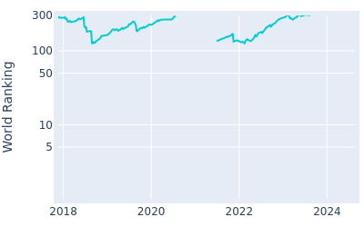 World ranking over time for Kramer Hickok