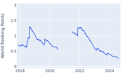 World ranking points over time for Kramer Hickok