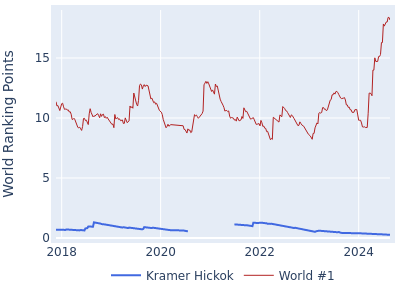 World ranking points over time for Kramer Hickok vs the world #1