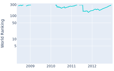 World ranking over time for Kris Blanks