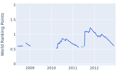 World ranking points over time for Kris Blanks